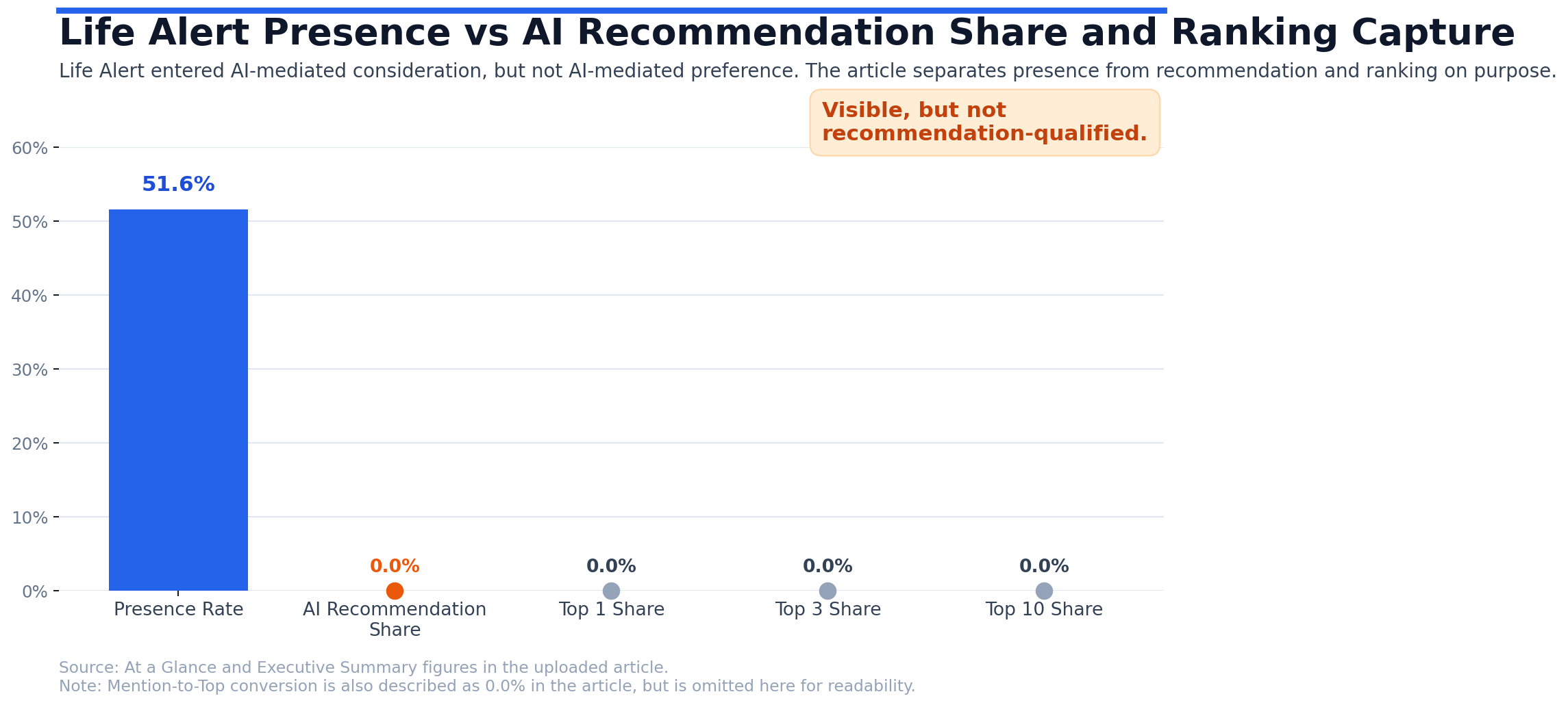 life-alert-citation-architecture-visibility-vs-recommendation-share