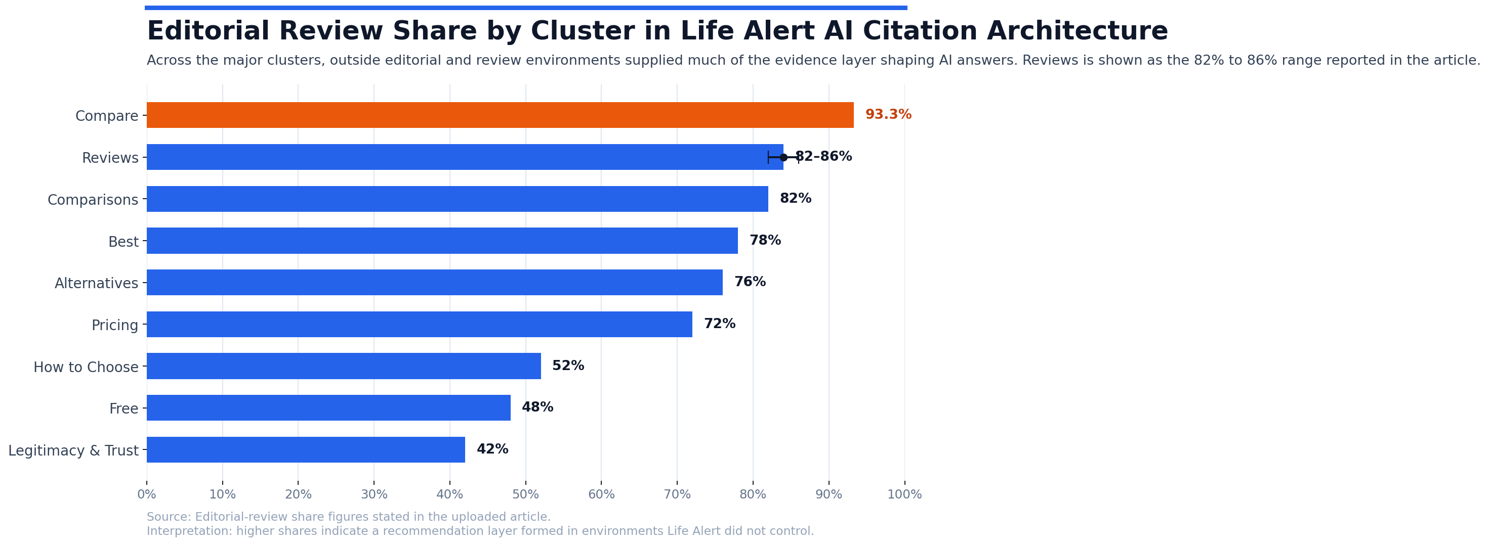 life-alert-citation-architecture-editorial-review-share-by-cluster