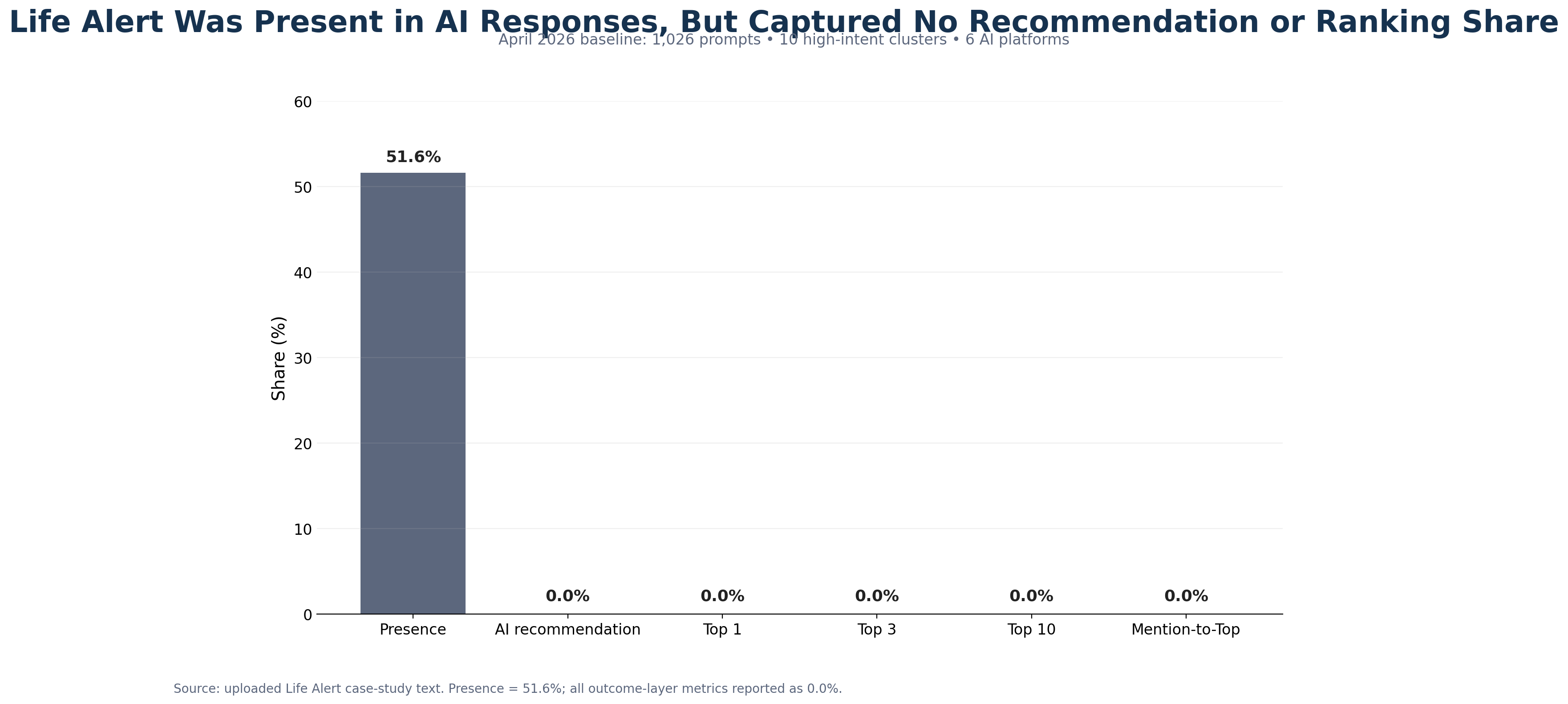 life-alert-ai-search-visibility-vs-recommendation-share