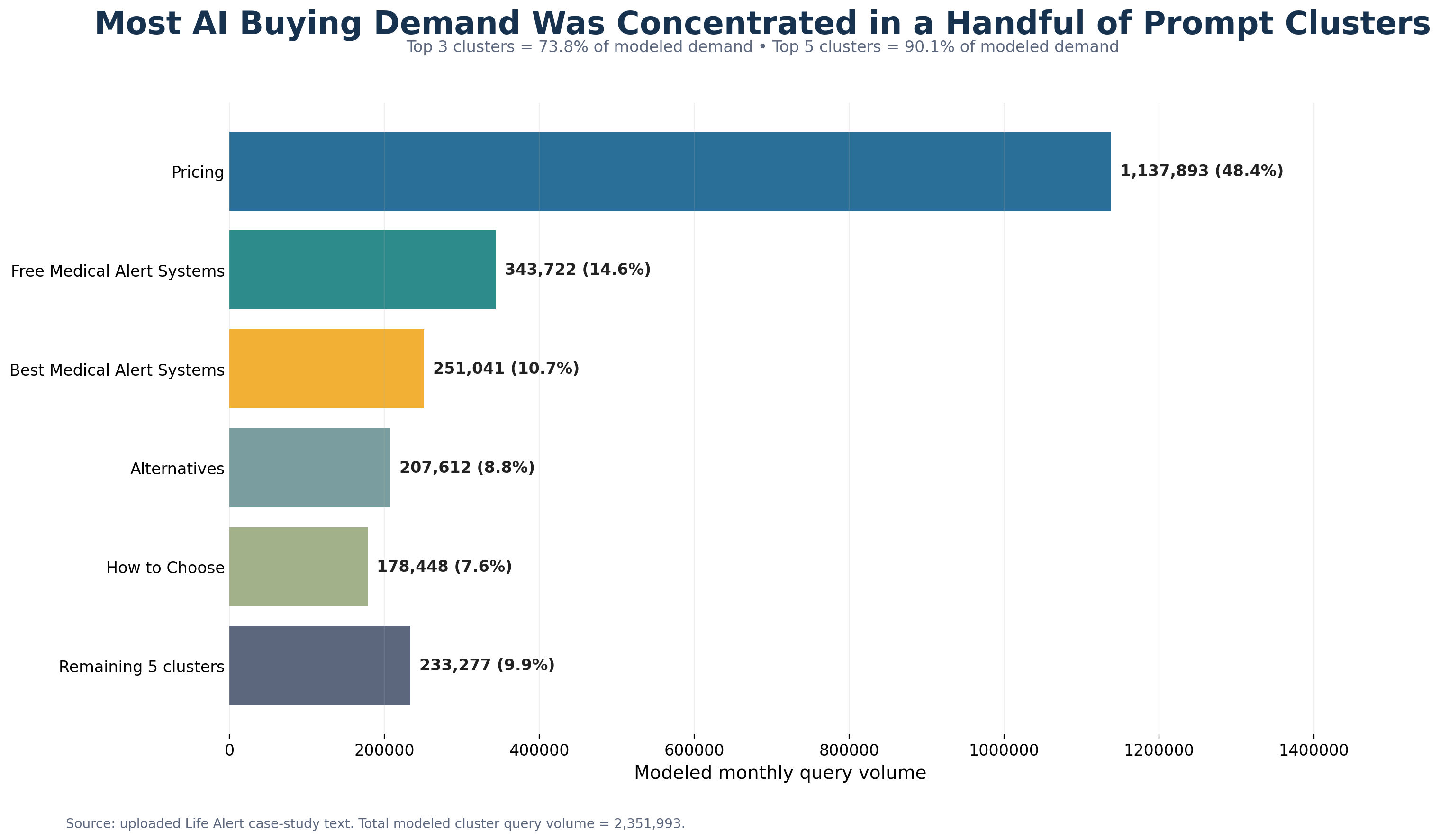 life-alert-ai-search-demand-concentration-by-prompt-cluster