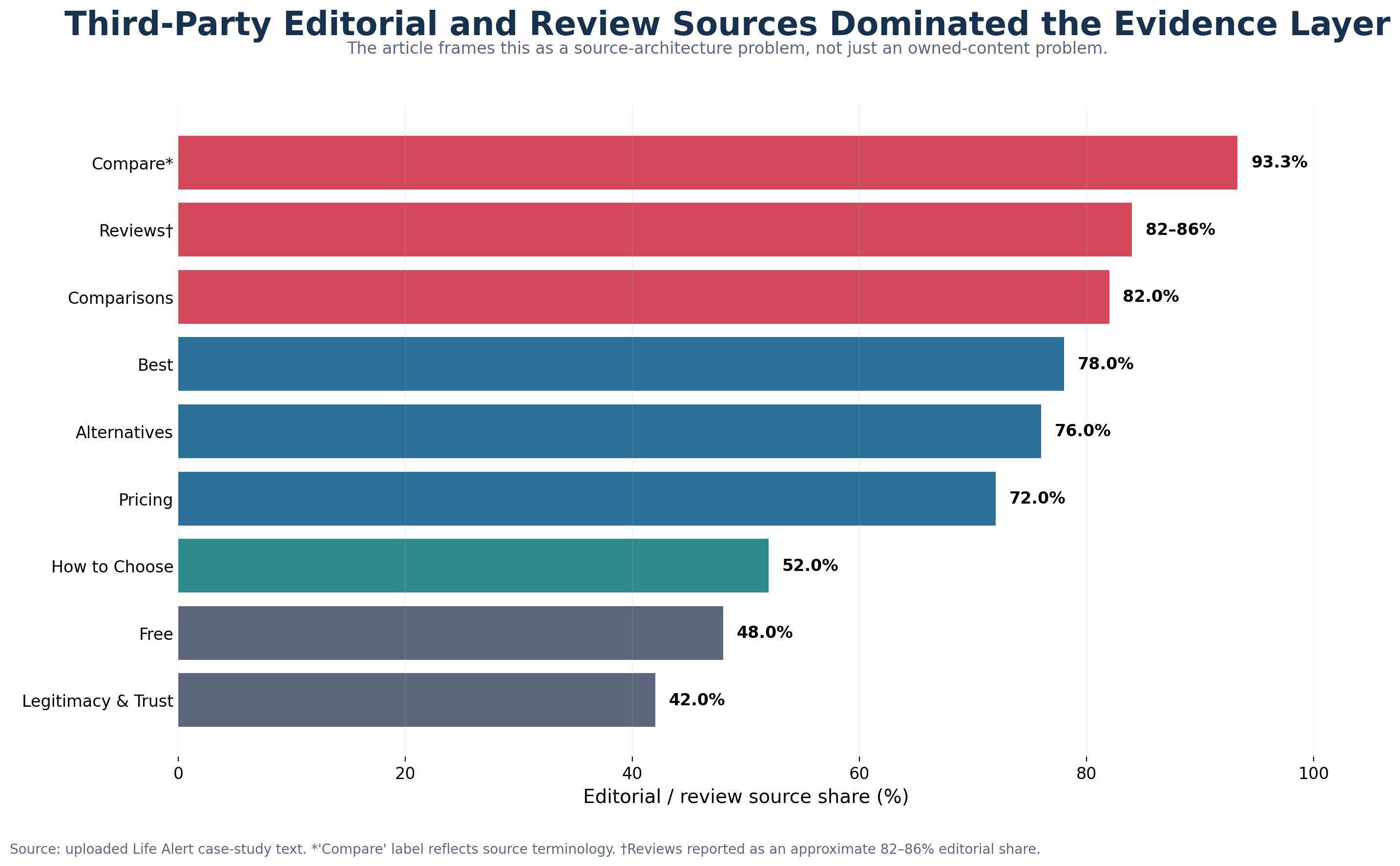 life-alert-ai-search-editorial-review-source-dominance