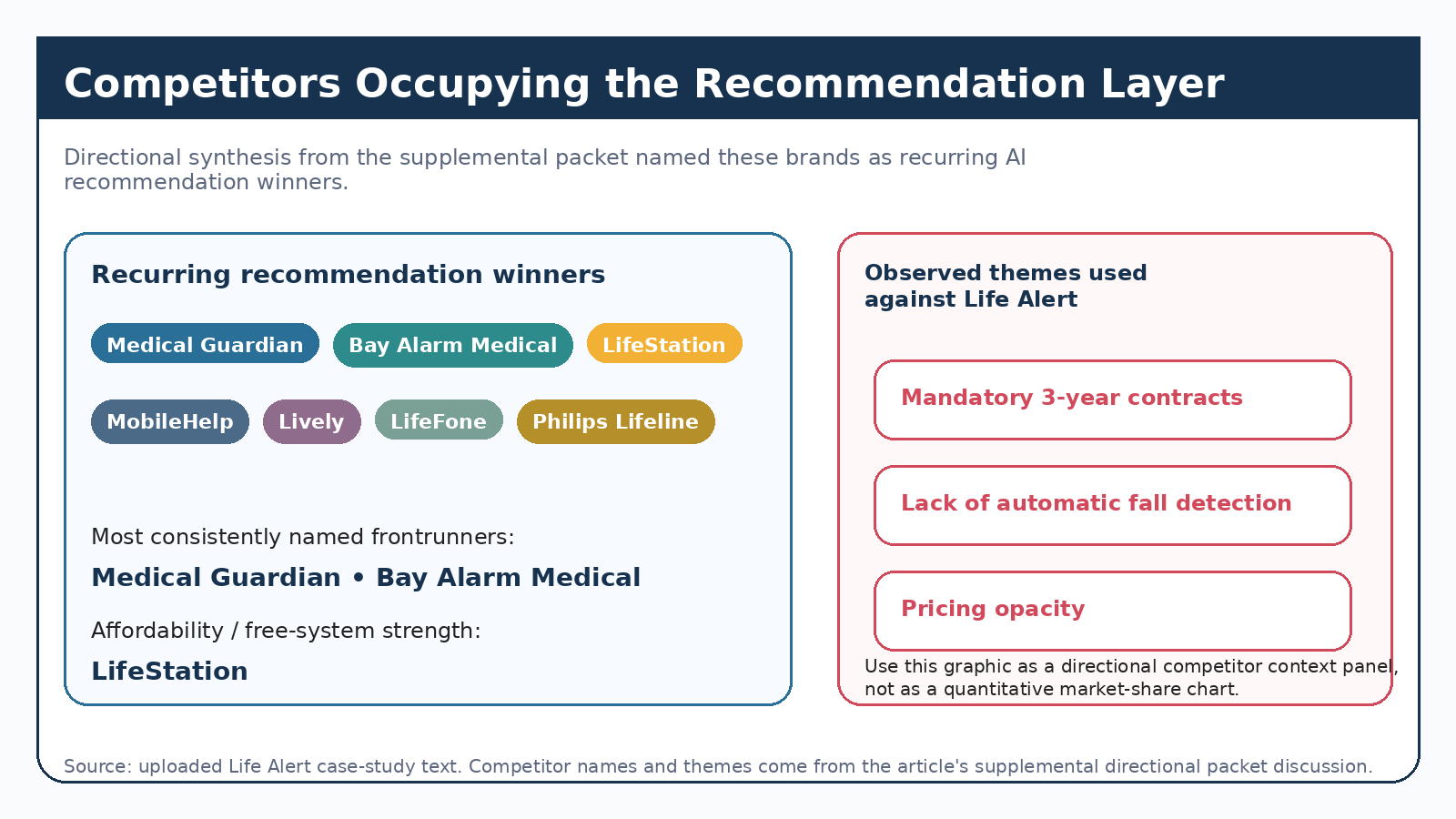 life-alert-ai-search-competitors-occupying-recommendation-layer