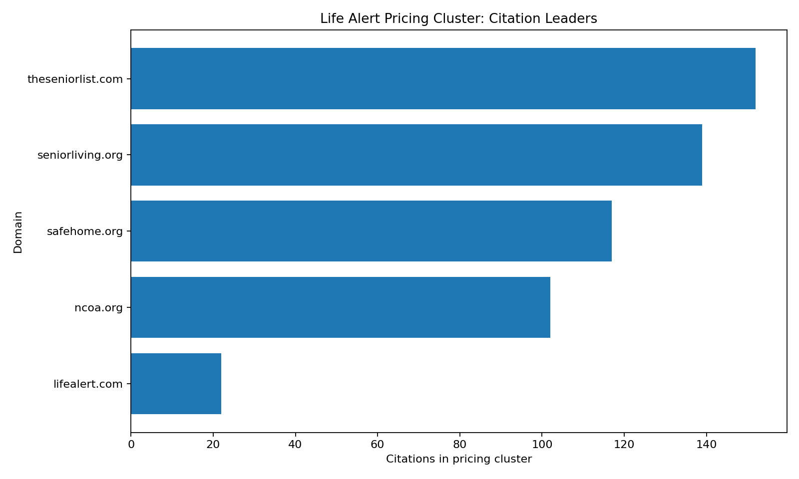 figure-5-life-alert-pricing-citation-leaders