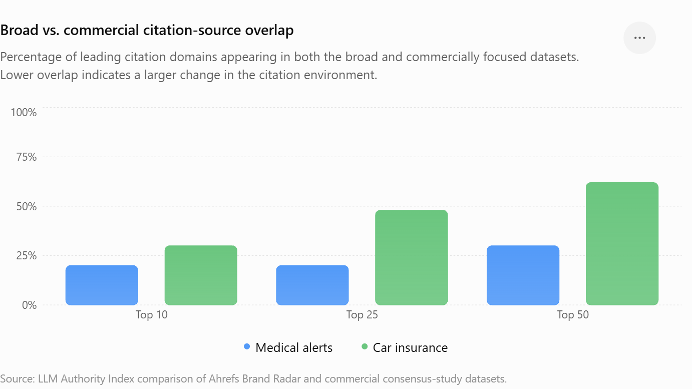 broad vs. commercial citation source overlap