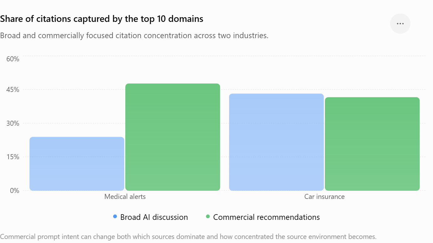 23.8% of broad citations but 47.6% of commercial citations