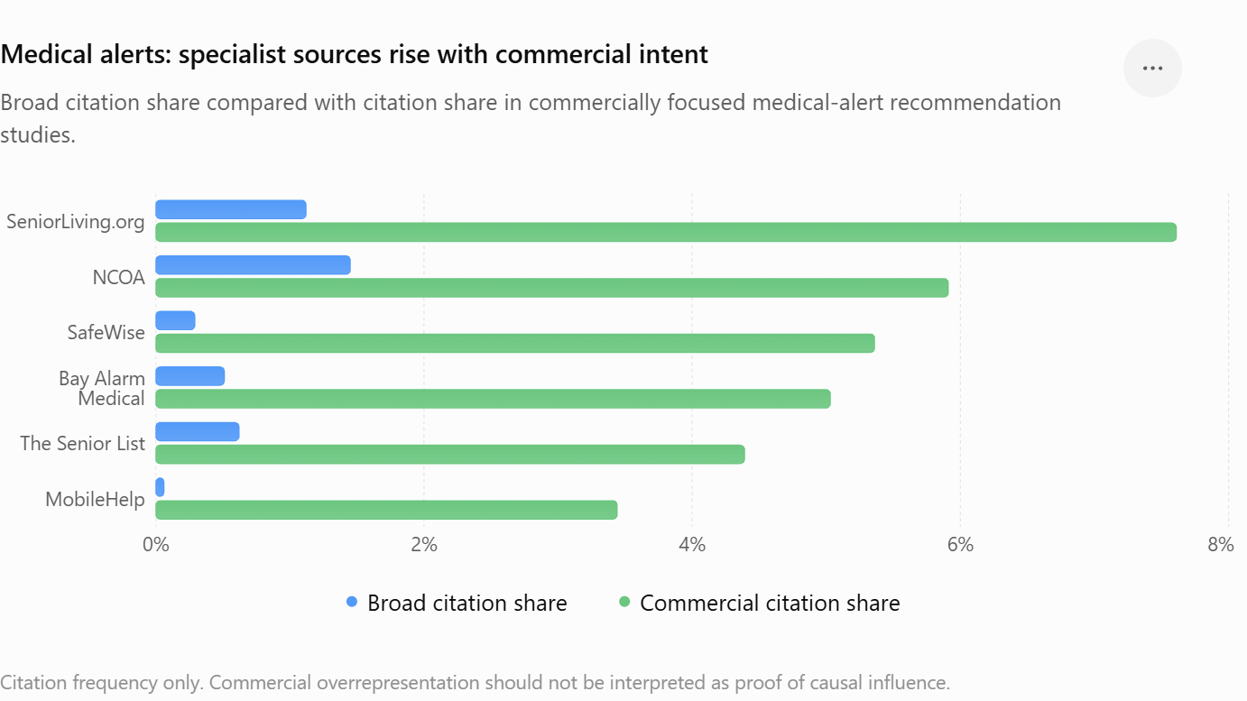 medical alerts citation share